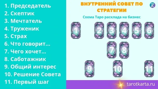 Психологическая Схема Таро расклада на бизнес и деньги "Что делать, если бизнес не приносит доход?"